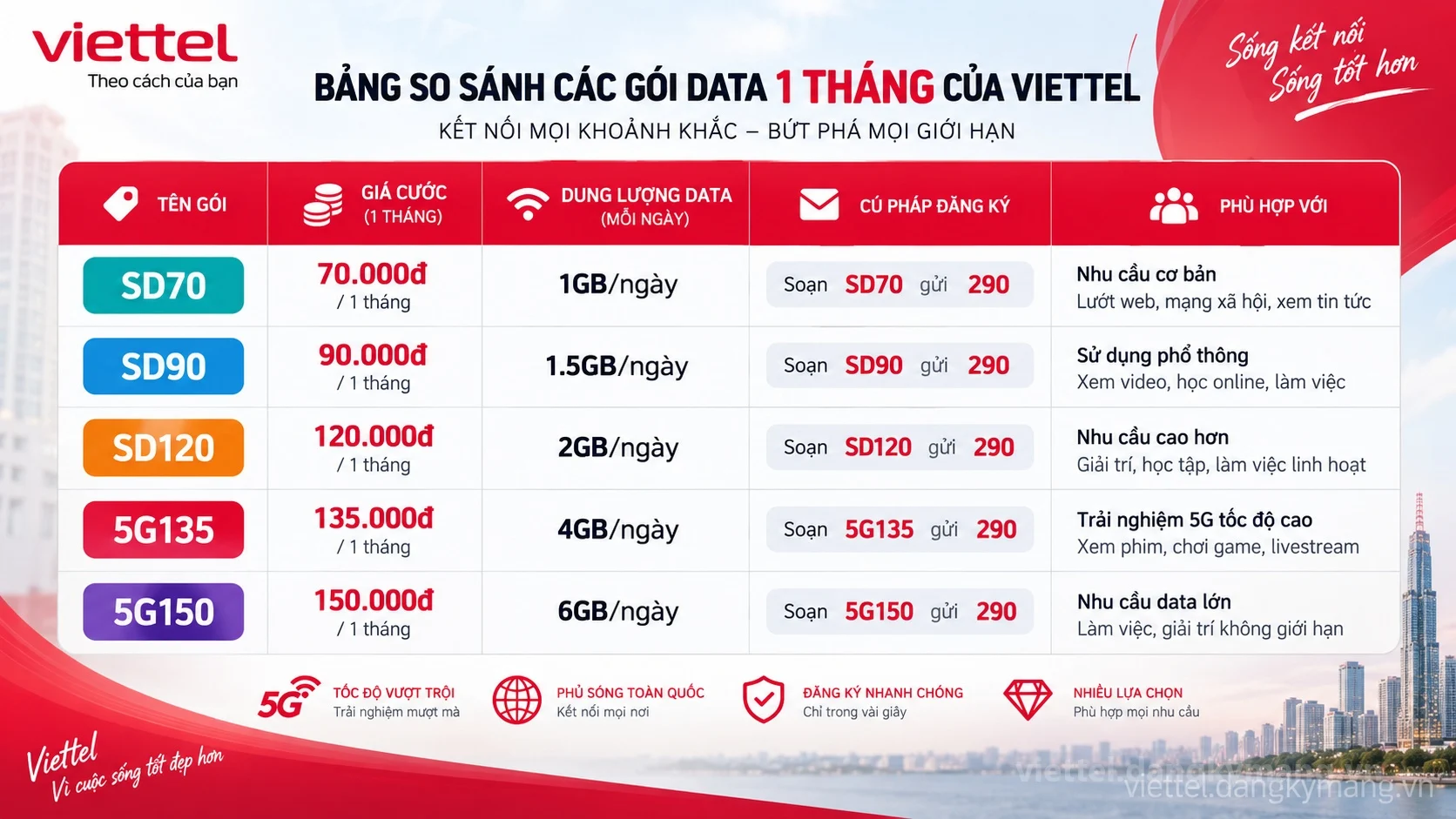 Bảng giá gói data Viettel 1 tháng