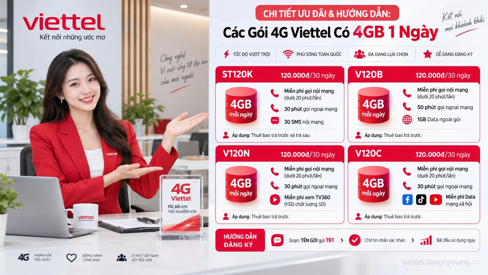 Infographic hướng dẫn Các Gói 4G Viettel Có 4GB 1 Ngày
