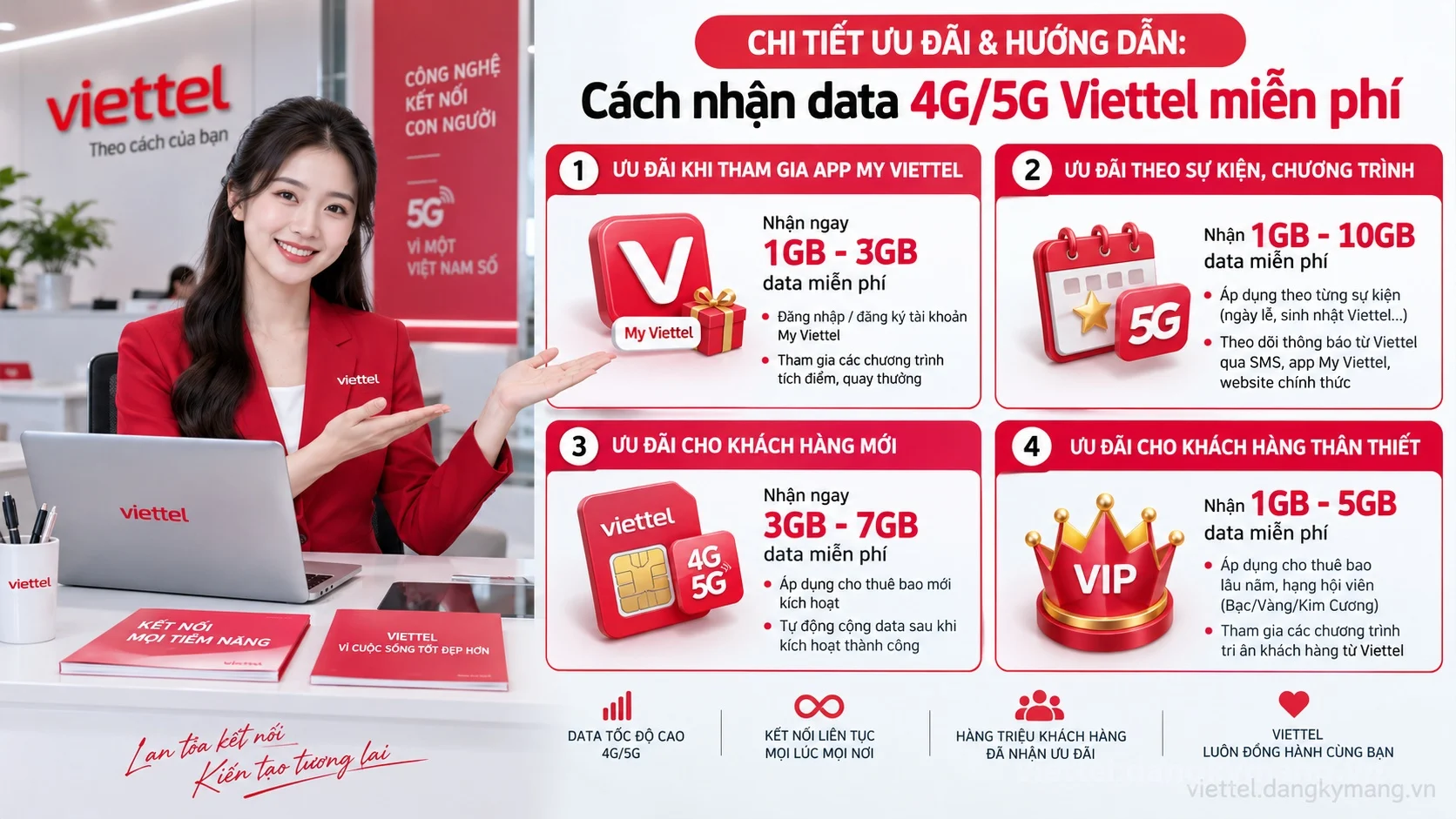 Infographic hướng dẫn Cách nhận data 4G/5G Viettel miễn phí