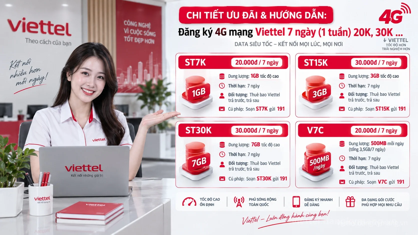 Infographic hướng dẫn Đăng ký 4G mạng Viettel 7 ngày (1 tuần) 20K, 30K ...
