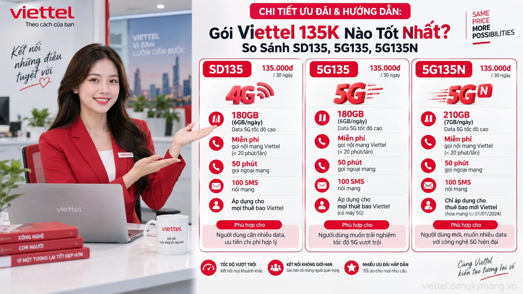 Infographic hướng dẫn Gói Viettel 135K Nào Tốt Nhất? So Sánh SD135, 5G135, 5G135N