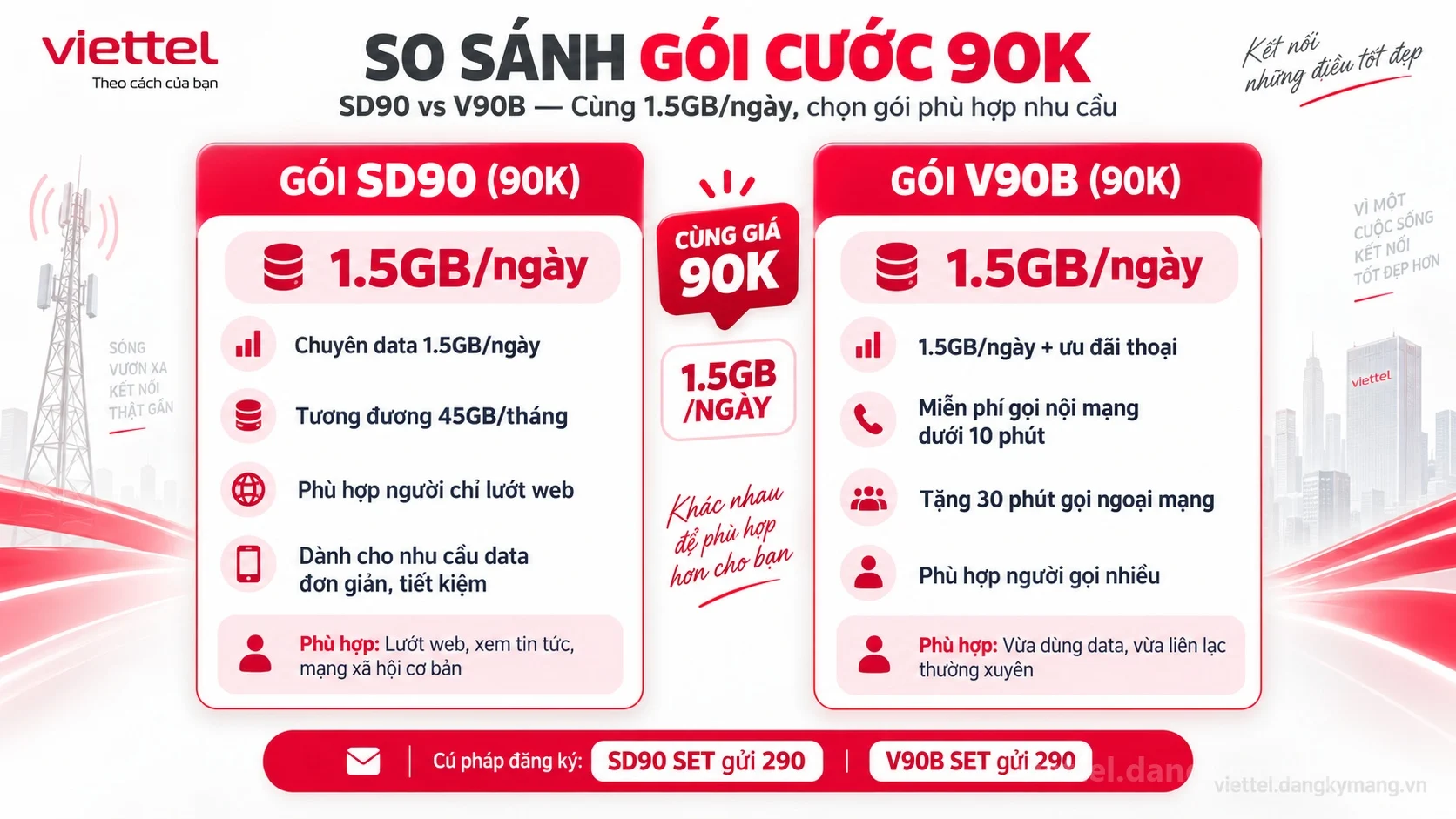 So sánh các gói cước 1.5GB ngày của Viettel